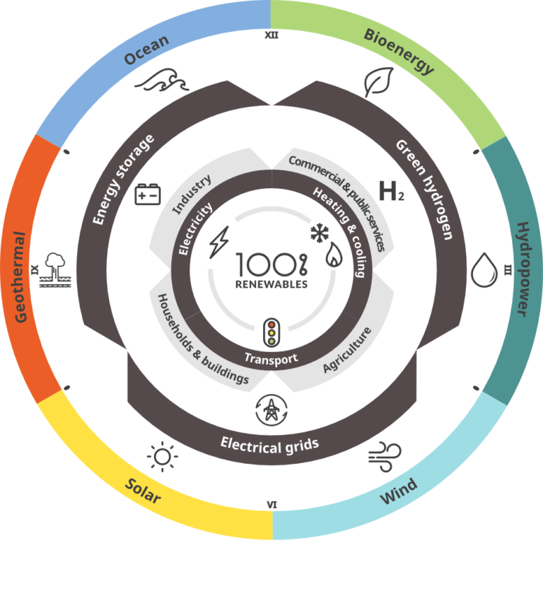 100% Renewables – Cities & Regions Roadmap